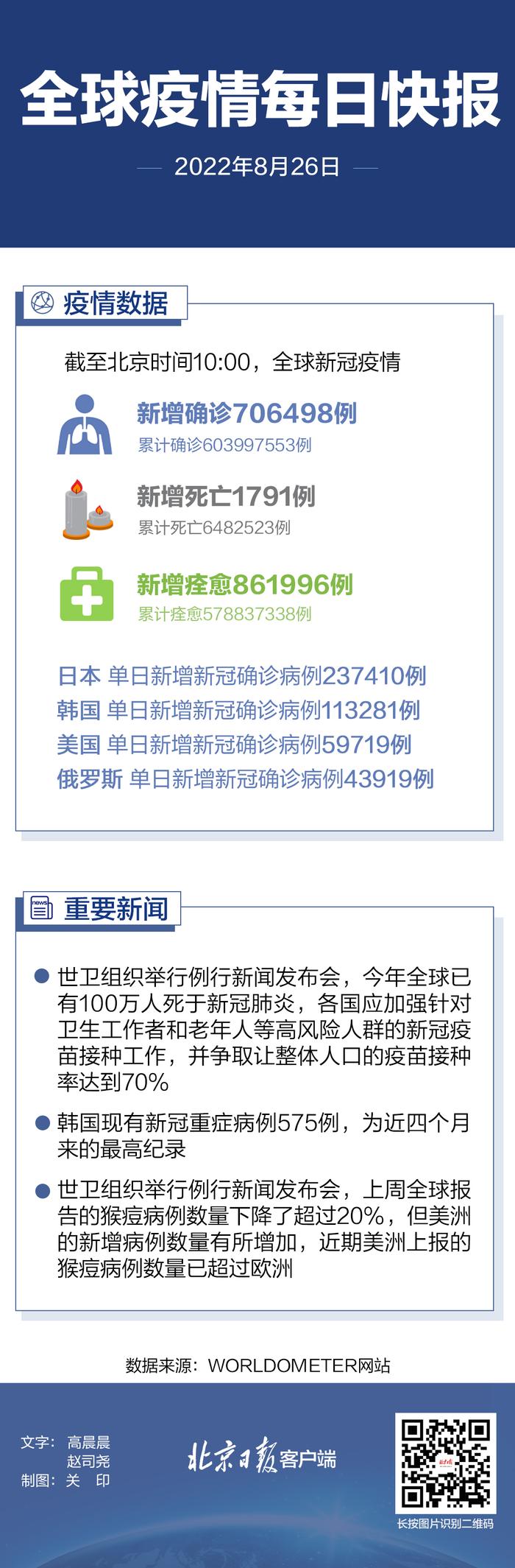 全球疫情快报：今年全球已有100万人死于新冠肺炎