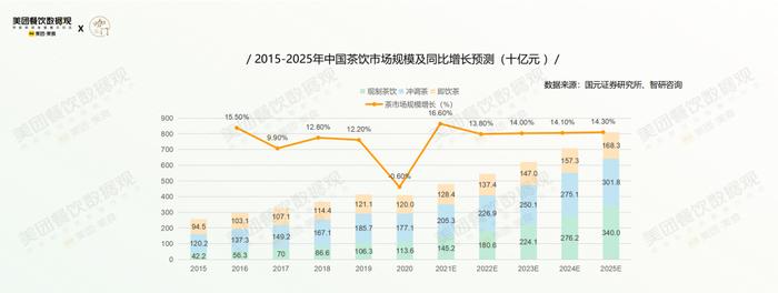 疫情第3年，茶饮有哪些格局变化？美团×咖门发布《2022茶饮品类报告》