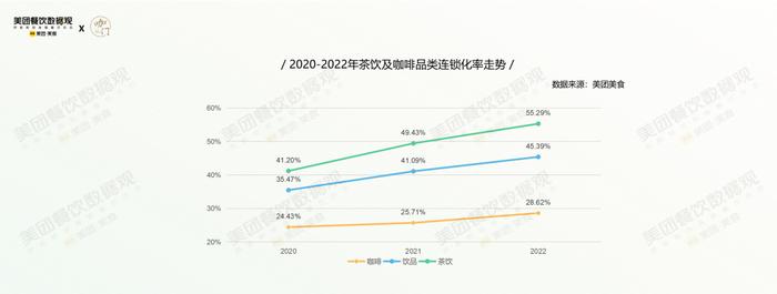 疫情第3年，茶饮有哪些格局变化？美团×咖门发布《2022茶饮品类报告》