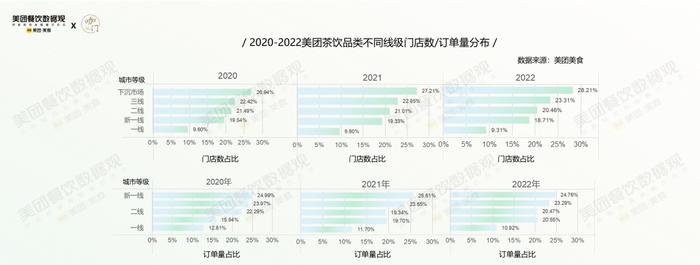 疫情第3年，茶饮有哪些格局变化？美团×咖门发布《2022茶饮品类报告》