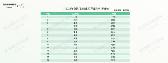 疫情第3年，茶饮有哪些格局变化？美团×咖门发布《2022茶饮品类报告》