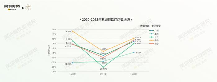 疫情第3年，茶饮有哪些格局变化？美团×咖门发布《2022茶饮品类报告》