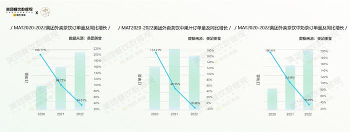 疫情第3年，茶饮有哪些格局变化？美团×咖门发布《2022茶饮品类报告》