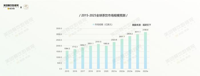 疫情第3年，茶饮有哪些格局变化？美团×咖门发布《2022茶饮品类报告》