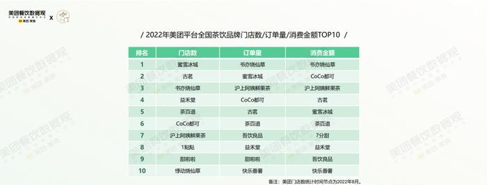 疫情第3年，茶饮有哪些格局变化？美团×咖门发布《2022茶饮品类报告》