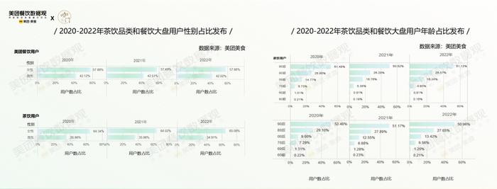 疫情第3年，茶饮有哪些格局变化？美团×咖门发布《2022茶饮品类报告》