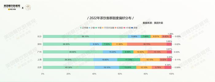 疫情第3年，茶饮有哪些格局变化？美团×咖门发布《2022茶饮品类报告》