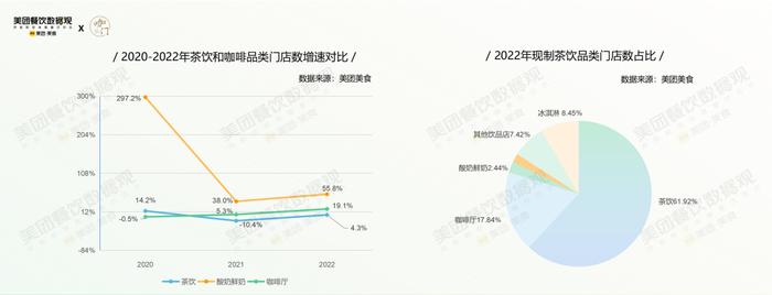 疫情第3年，茶饮有哪些格局变化？美团×咖门发布《2022茶饮品类报告》