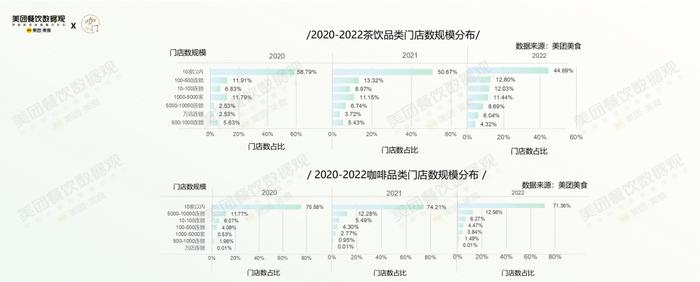 疫情第3年，茶饮有哪些格局变化？美团×咖门发布《2022茶饮品类报告》