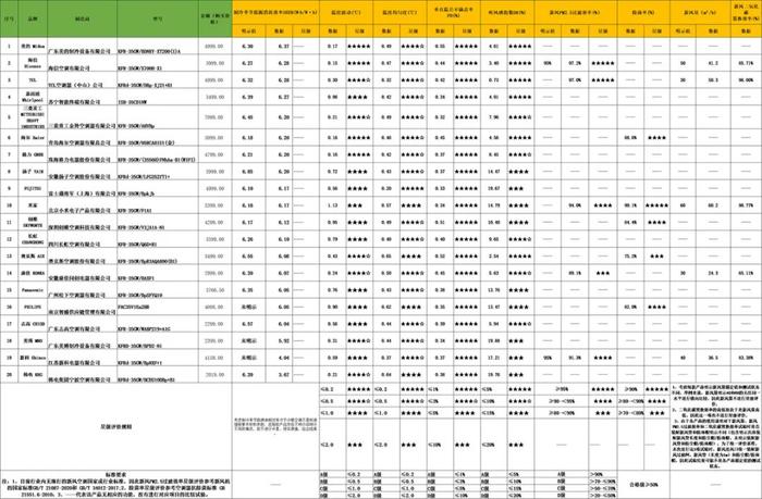 20款家用空调性能测评：新科、韩电两款制冷季节耗电量项目未达标