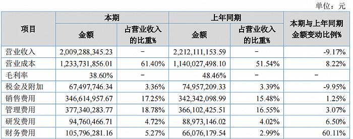 2022年上半年方特部分成本与费用数据