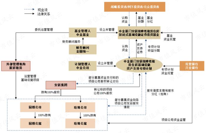 3只即将上市的保障房REITs：一线城市核心城区，基本满租，租金还打折，但美中不足的是……丨REITs系列