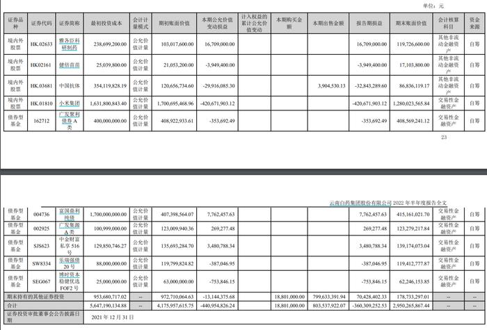 云南白药上半年净利跌逾16%，投资小米集团亏损4.2亿元