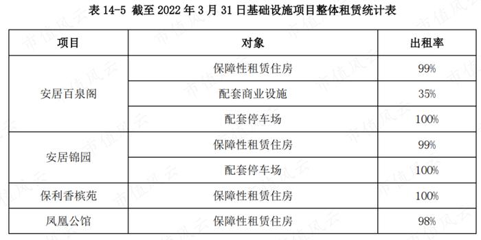 3只即将上市的保障房REITs：一线城市核心城区，基本满租，租金还打折，但美中不足的是……丨REITs系列