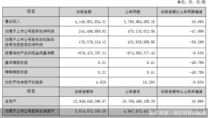 科顺股份2022年上半年净利大降47.99% 曾因产品不合格登上“十大质量黑榜”