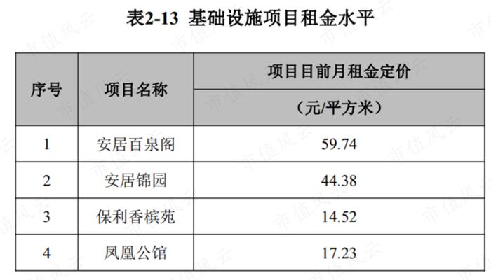 3只即将上市的保障房REITs：一线城市核心城区，基本满租，租金还打折，但美中不足的是……丨REITs系列