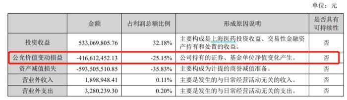 云南白药上半年净利跌逾16%，投资小米集团亏损4.2亿元