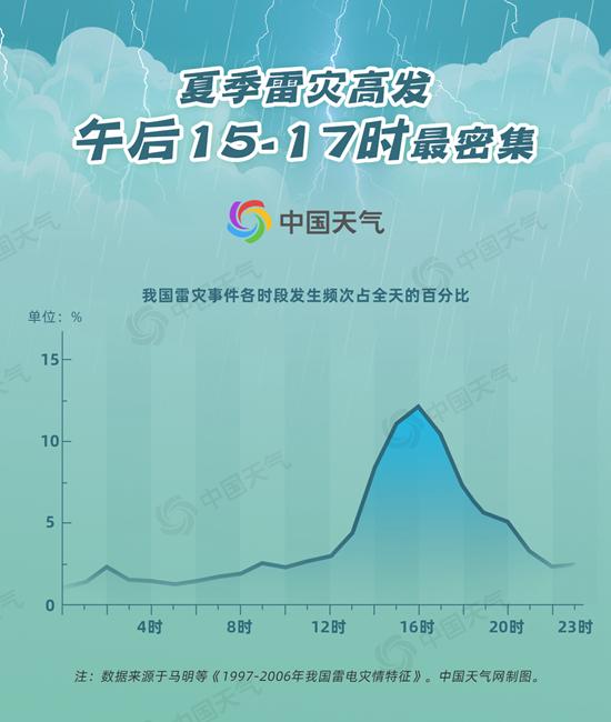 安徽致2死2伤雷击伤人事件后续公布，“雷电季”该如何防雷?