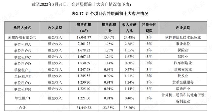 3只即将上市的保障房REITs：一线城市核心城区，基本满租，租金还打折，但美中不足的是……丨REITs系列