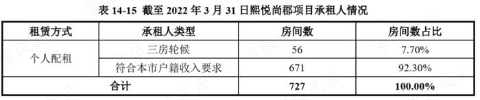 3只即将上市的保障房REITs：一线城市核心城区，基本满租，租金还打折，但美中不足的是……丨REITs系列