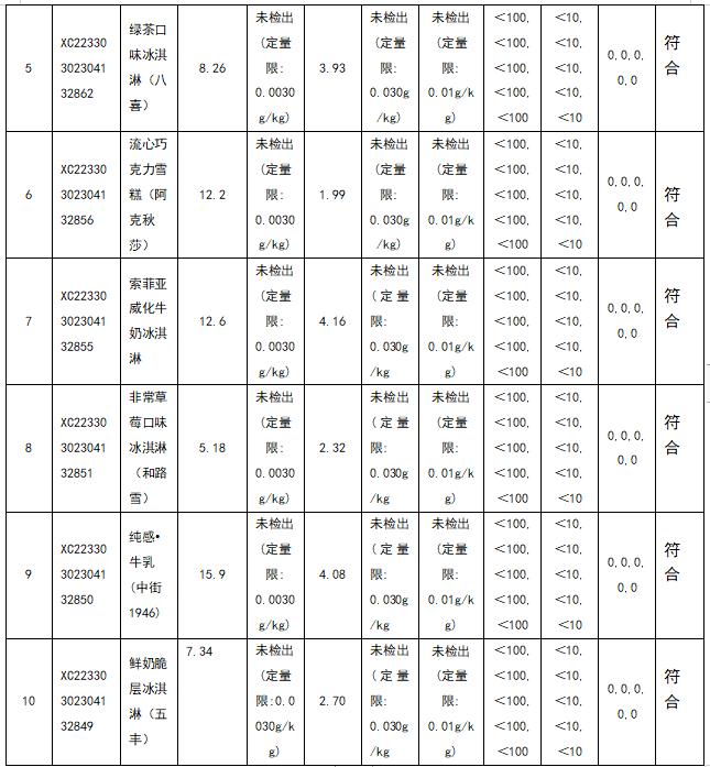 马迭尔、钟薛高等10批次雪糕比较试验结果出炉，蛋白质含量差异大