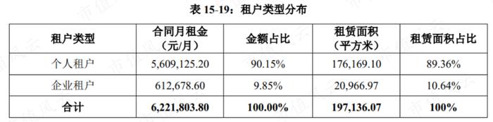 3只即将上市的保障房REITs：一线城市核心城区，基本满租，租金还打折，但美中不足的是……丨REITs系列