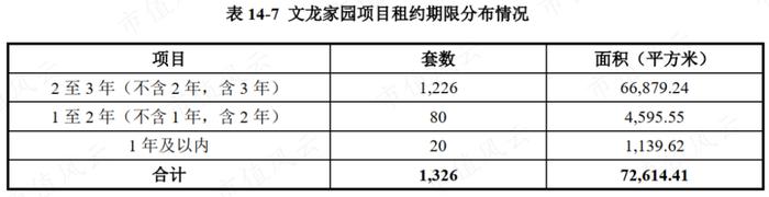 3只即将上市的保障房REITs：一线城市核心城区，基本满租，租金还打折，但美中不足的是……丨REITs系列