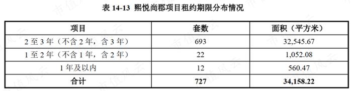 3只即将上市的保障房REITs：一线城市核心城区，基本满租，租金还打折，但美中不足的是……丨REITs系列