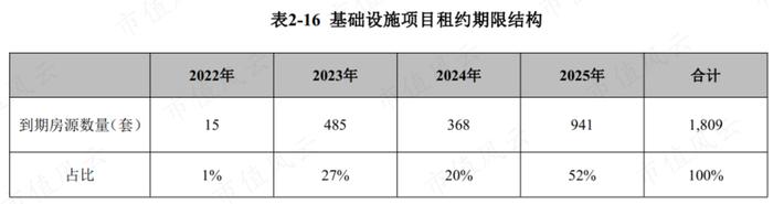 3只即将上市的保障房REITs：一线城市核心城区，基本满租，租金还打折，但美中不足的是……丨REITs系列