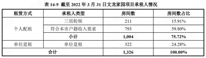 3只即将上市的保障房REITs：一线城市核心城区，基本满租，租金还打折，但美中不足的是……丨REITs系列