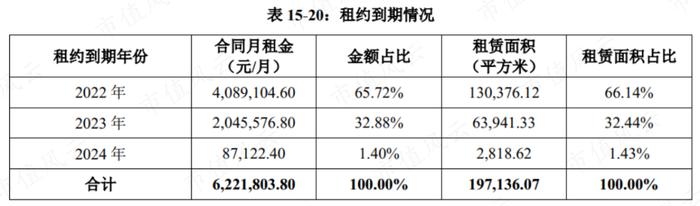 3只即将上市的保障房REITs：一线城市核心城区，基本满租，租金还打折，但美中不足的是……丨REITs系列