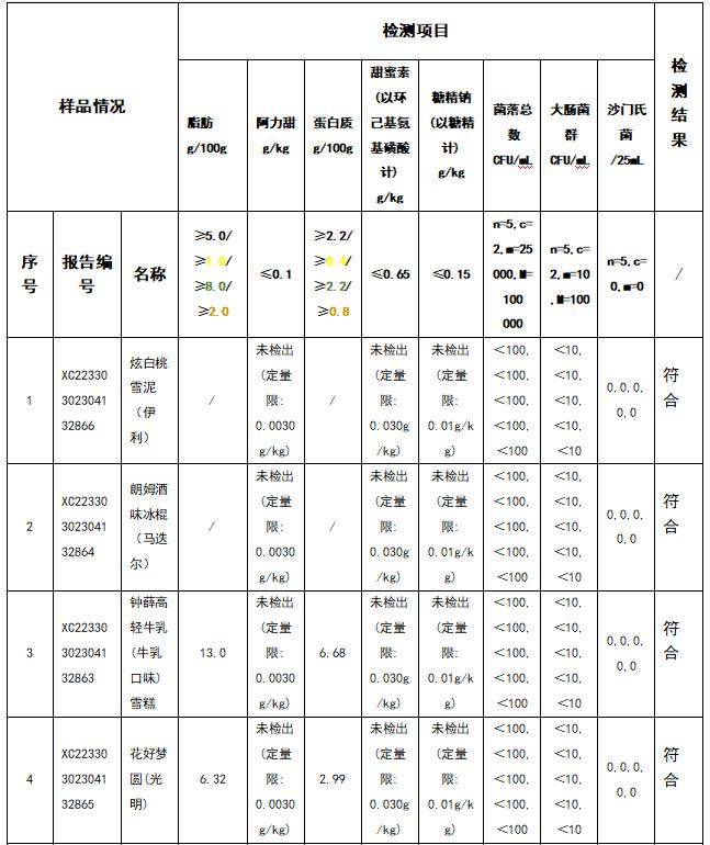 马迭尔、钟薛高等10批次雪糕比较试验结果出炉，蛋白质含量差异大