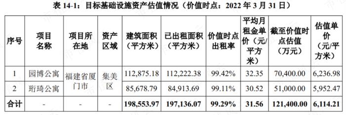 3只即将上市的保障房REITs：一线城市核心城区，基本满租，租金还打折，但美中不足的是……丨REITs系列