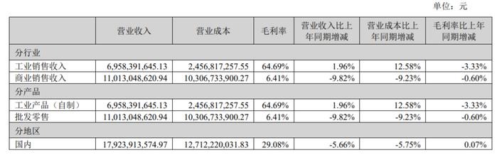 云南白药上半年净利跌逾16%，投资小米集团亏损4.2亿元