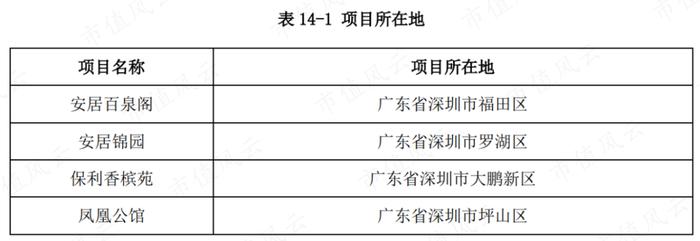 3只即将上市的保障房REITs：一线城市核心城区，基本满租，租金还打折，但美中不足的是……丨REITs系列