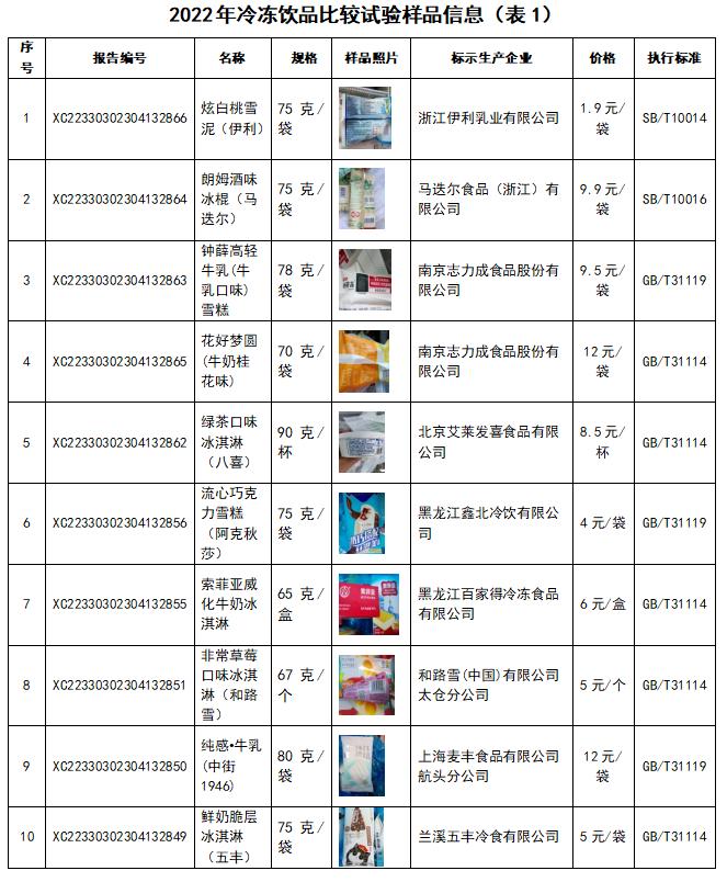 马迭尔、钟薛高等10批次雪糕比较试验结果出炉，蛋白质含量差异大