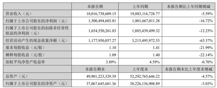 云南白药上半年净利跌逾16%，投资小米集团亏损4.2亿元