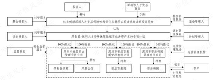 3只即将上市的保障房REITs：一线城市核心城区，基本满租，租金还打折，但美中不足的是……丨REITs系列