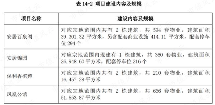 3只即将上市的保障房REITs：一线城市核心城区，基本满租，租金还打折，但美中不足的是……丨REITs系列