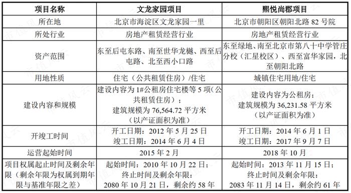 3只即将上市的保障房REITs：一线城市核心城区，基本满租，租金还打折，但美中不足的是……丨REITs系列