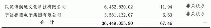 两家赚了500万元~1000万元的动漫公司