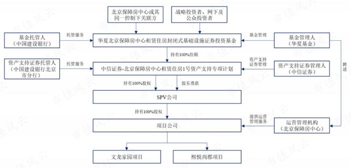 3只即将上市的保障房REITs：一线城市核心城区，基本满租，租金还打折，但美中不足的是……丨REITs系列