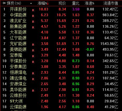 煤炭股午后持续发力 机构：煤炭板块具备长期提估值空间