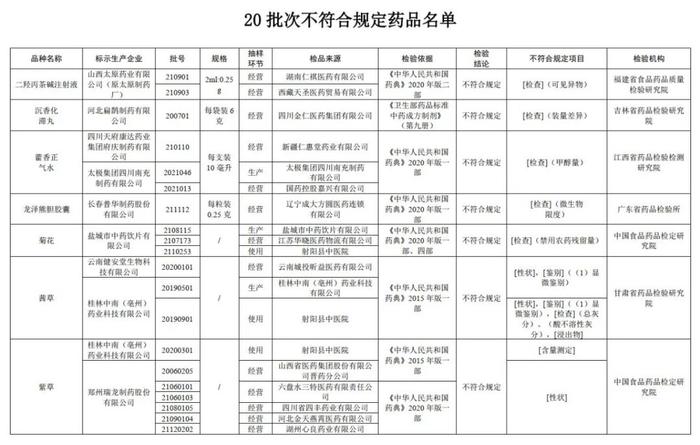 20批次药品不合规！涉这些企业生产的藿香正气水、沉香化滞丸等