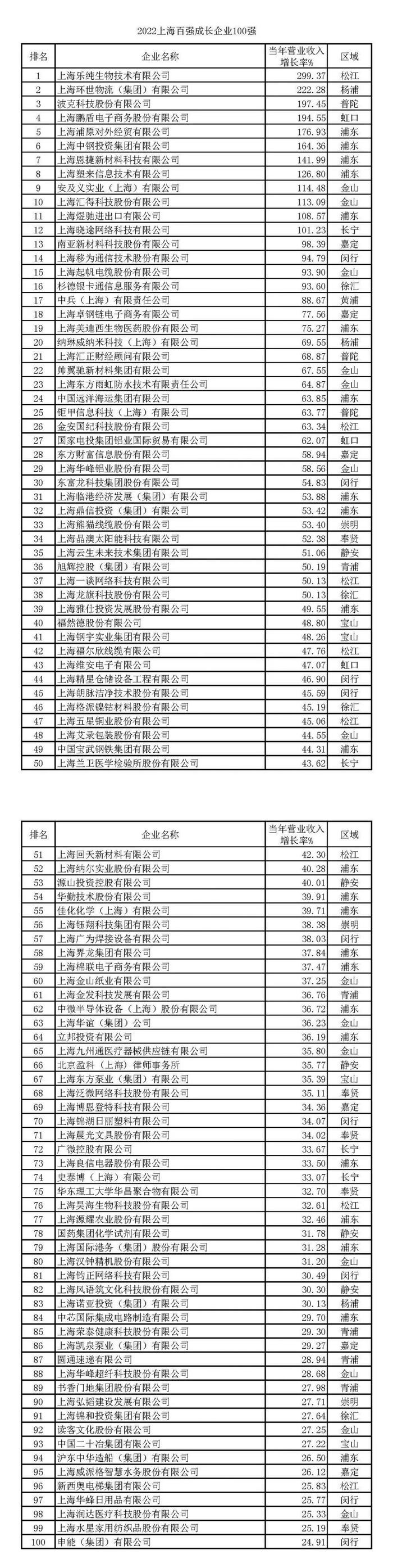 招商引资专员看过来：这800家上海百强企业值得你关注（全名单）