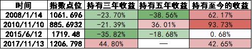 基金买在高点怎么办？教你如何更快回本并盈利