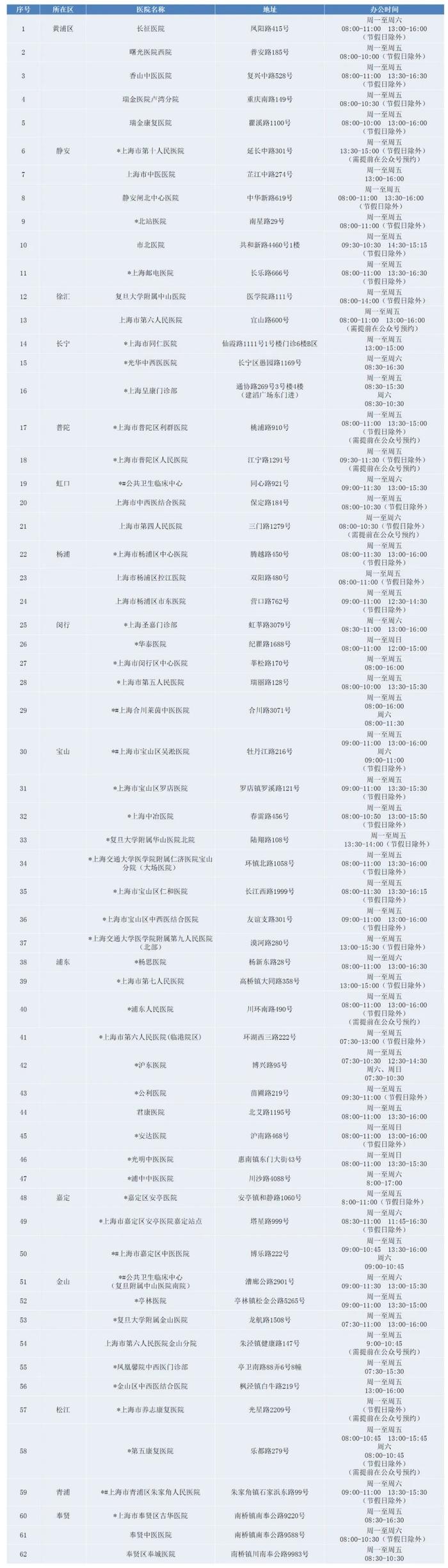【便民】@驾驶员，沪62家联网司机体检医院名单在此→