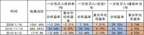 基金买在高点怎么办？教你如何更快回本并盈利