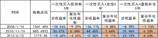 基金买在高点怎么办？教你如何更快回本并盈利