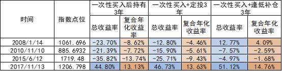 基金买在高点怎么办？教你如何更快回本并盈利